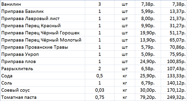 Survive until the New Year. My version of the eating at 3500 experiment. 22-28 days. - My, Live on 3500, Saving, Nutrition, Social experiment, Longpost