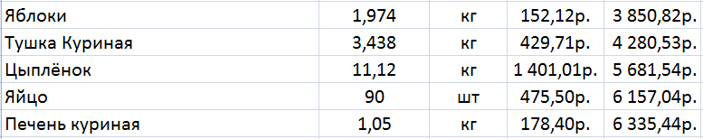 Survive until the New Year. My version of the eating at 3500 experiment. 22-28 days. - My, Live on 3500, Saving, Nutrition, Social experiment, Longpost