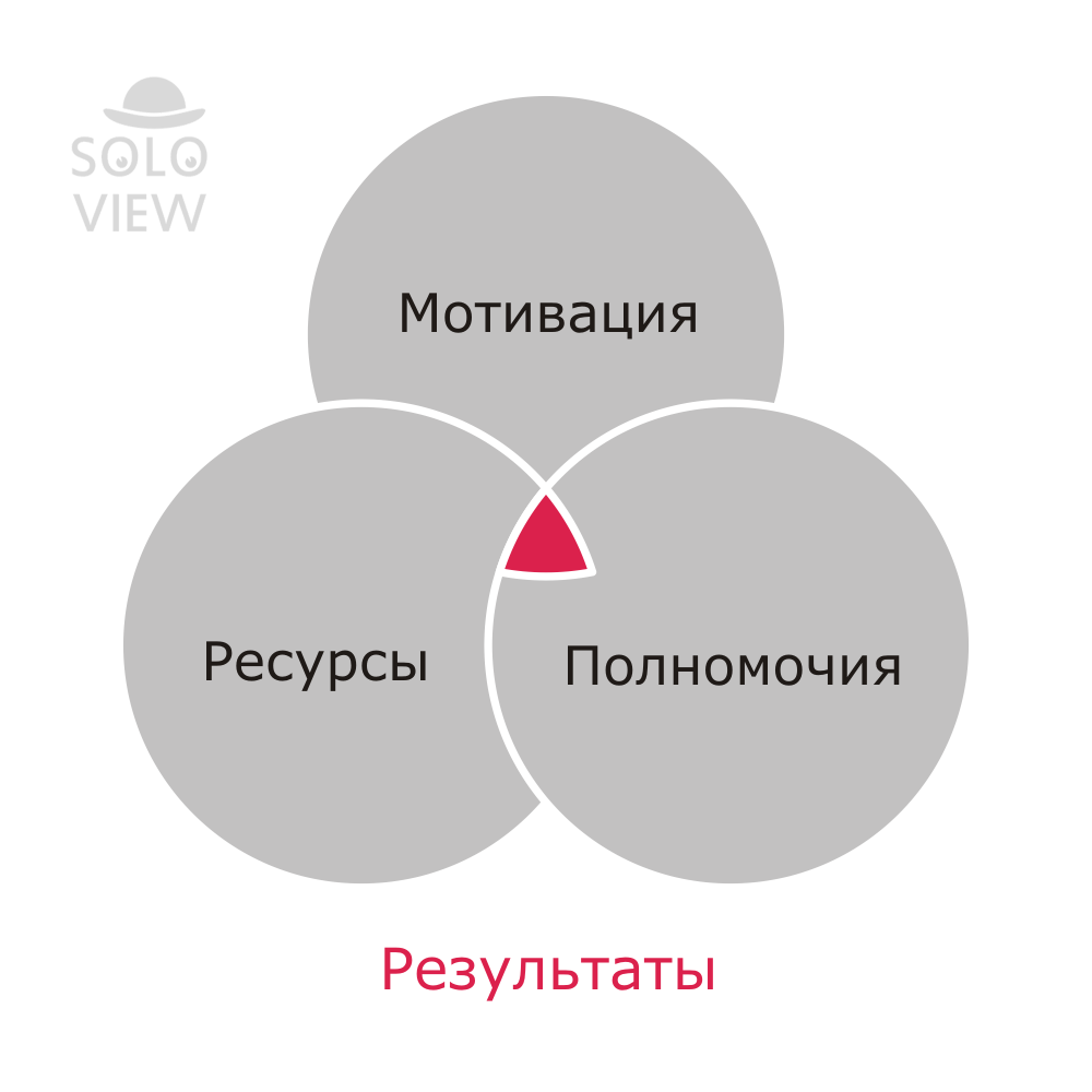 Краткая памятка по менеджменту, HR, работе с аутсорсом | Пикабу