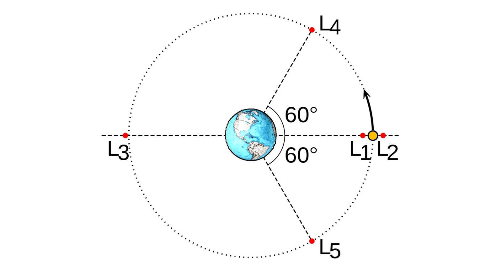 Спутник точка. Точки либрации в системе земля Луна. Точки Лагранжа земля Луна. Точка Лагранжа l1 (в системе земля — Луна. Точки либрации и точки Лагранжа.
