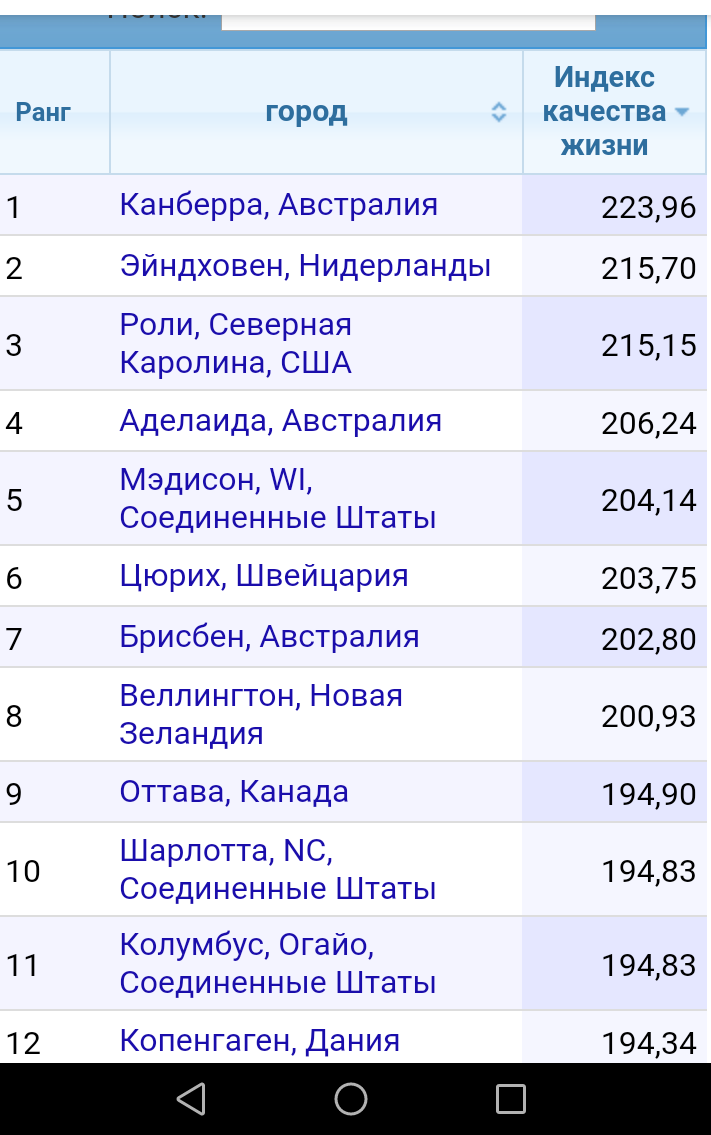 Новый рейтинг уровня жизни по городам подоспел. - Уровень жизни, Рейтинг, Уровень развития, Город, Благоустройство, Длиннопост, Политика, Экономика, Развитие