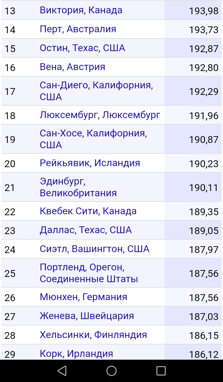 Новый рейтинг уровня жизни по городам подоспел. - Уровень жизни, Рейтинг, Уровень развития, Город, Благоустройство, Длиннопост, Политика, Экономика, Развитие