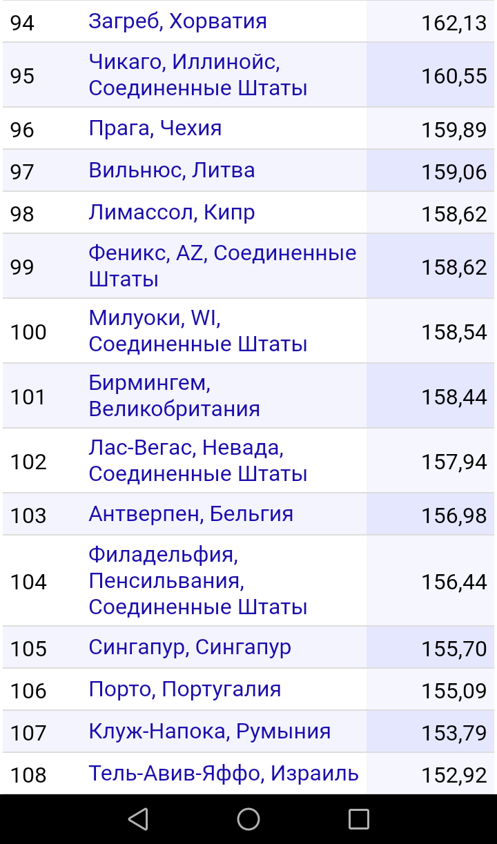 Новый рейтинг уровня жизни по городам подоспел. - Уровень жизни, Рейтинг, Уровень развития, Город, Благоустройство, Длиннопост, Политика, Экономика, Развитие