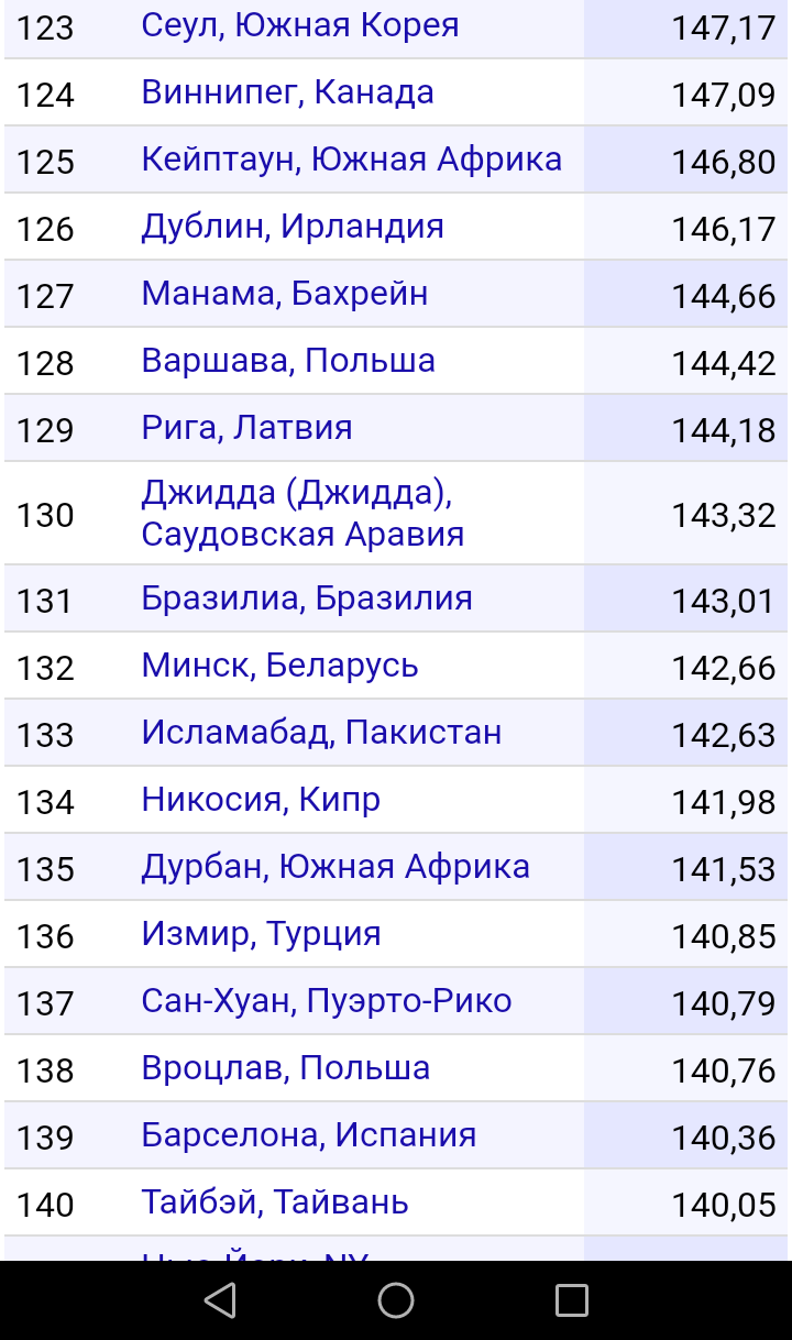 Новый рейтинг уровня жизни по городам подоспел. - Уровень жизни, Рейтинг, Уровень развития, Город, Благоустройство, Длиннопост, Политика, Экономика, Развитие