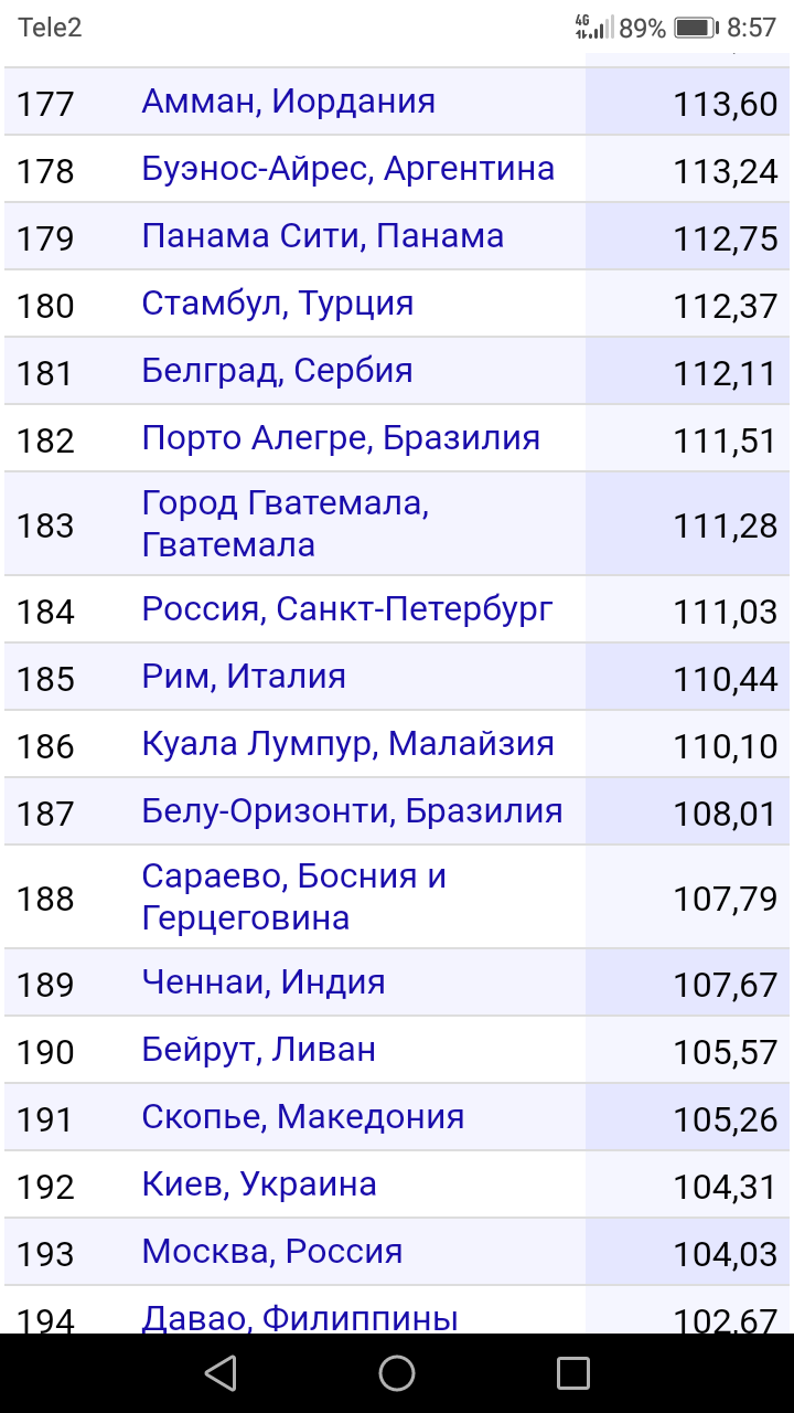 Новый рейтинг уровня жизни по городам подоспел. - Уровень жизни, Рейтинг, Уровень развития, Город, Благоустройство, Длиннопост, Политика, Экономика, Развитие