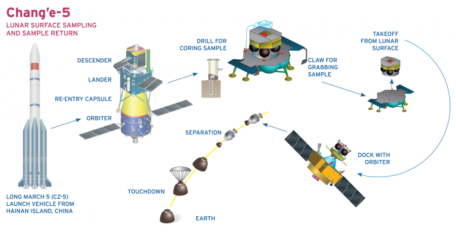 China plans to send four more automatic stations to the Moon - Space, China, Chang'e-5, moon, Longpost