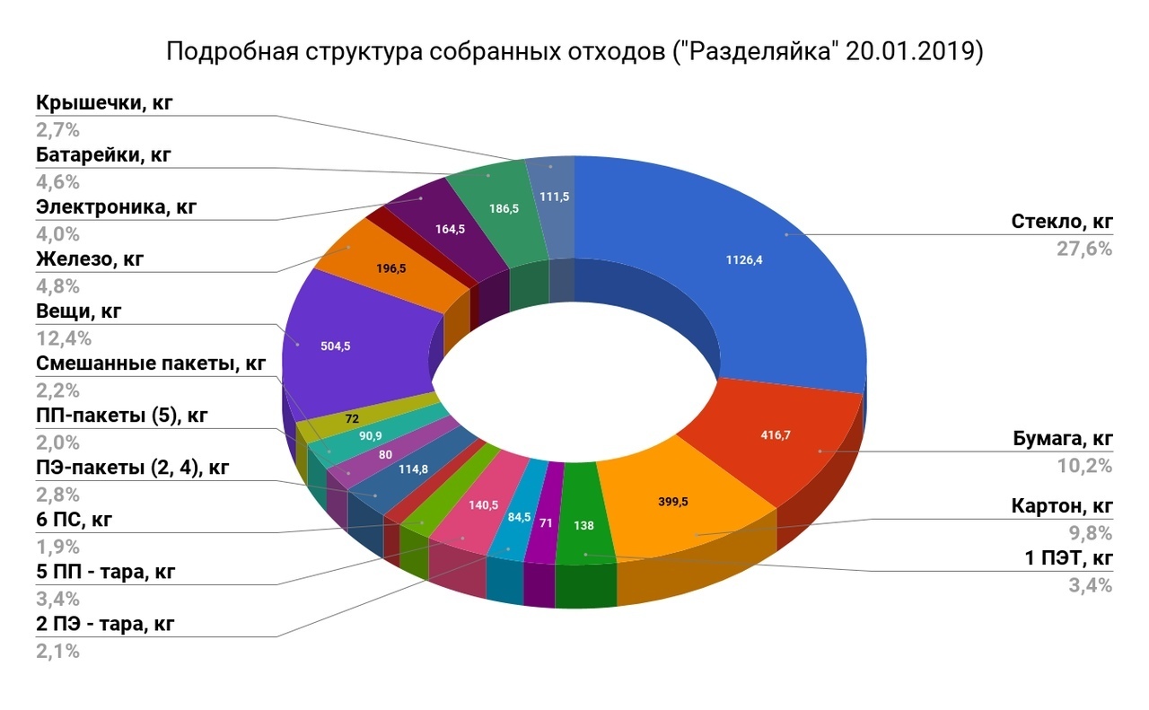 Экоакция Разделяйка в Челябинске - Моё, Челябинск, Раздельный сбор мусора, Экология, Волонтерство, Мусор, Чистомэн, Вторсырье, Переработка мусора, Длиннопост