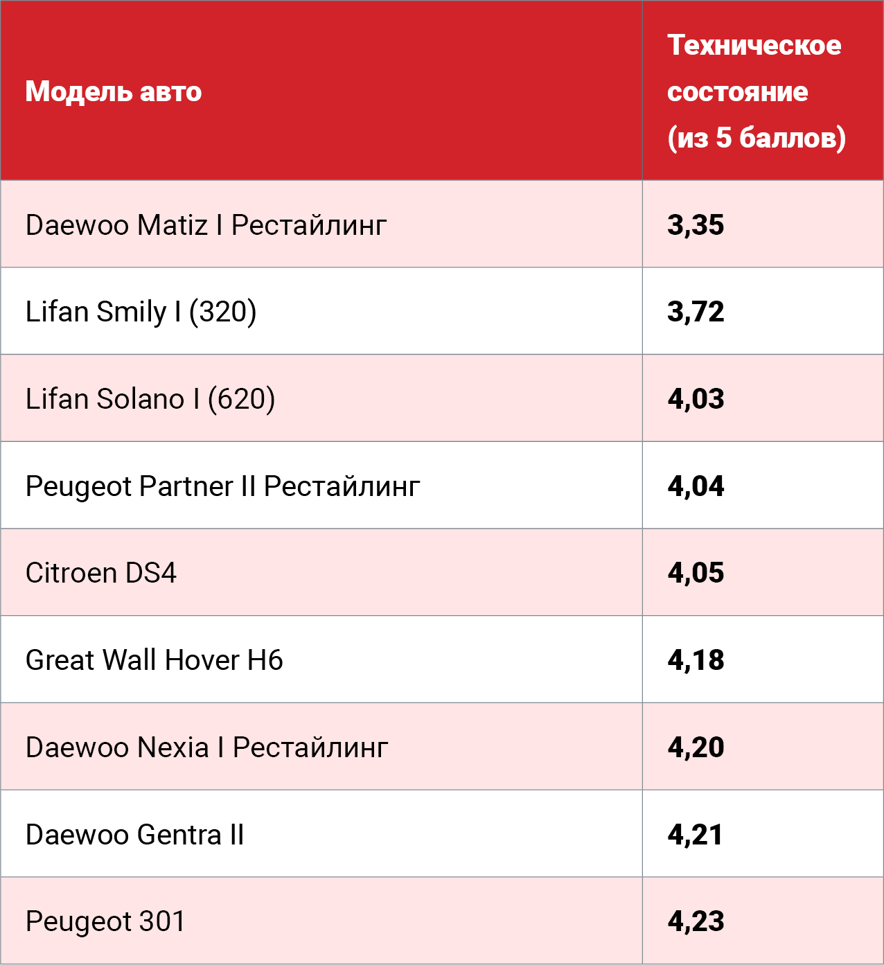 The best and worst used cars aged 3-5 - Auto, Rating, Awards, Longpost