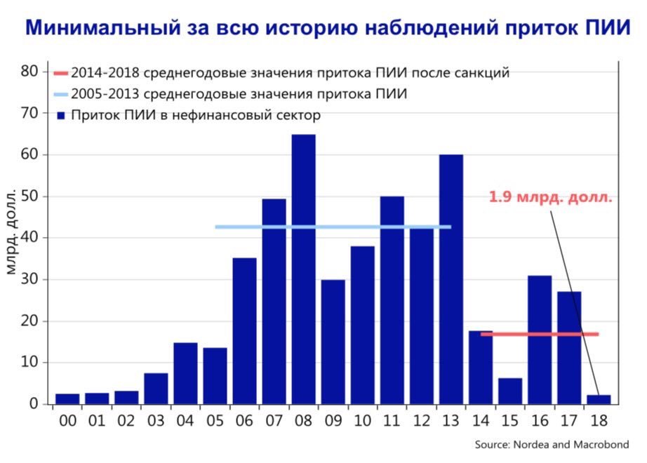Реферат: Иностранные инвестиции в экономике России
