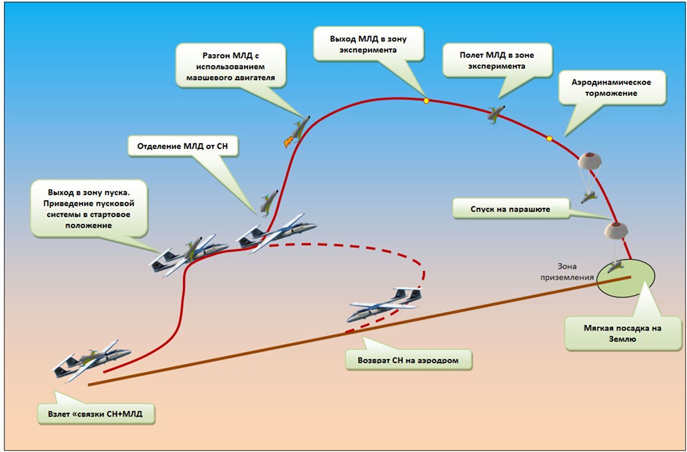 An image of the first Russian hypersonic space drone appeared - , , Roscosmos, Skolkovo, , Space, Technics, Development of, Longpost