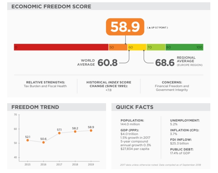 Economic freedom on the rise in Russia since 2016, according to US - My, Politics, Economy, Russia, USA, Good news