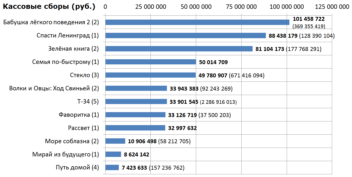 Кассовые сборы российского кинопроката и распределение сеансов за прошедший уик-энд (31 января - 3 февраля) - Фильмы, Кассовые сборы, Кинопрокат, Ленинград, Семья, Фаворитка, Рассвет, Мирай из будущего