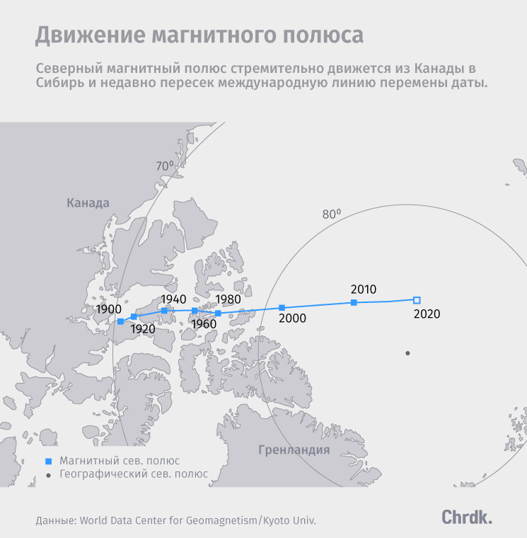 Северный магнитный полюс летит в Сибирь - Магнитный полюс, Сибирь, Компас, Геофизика