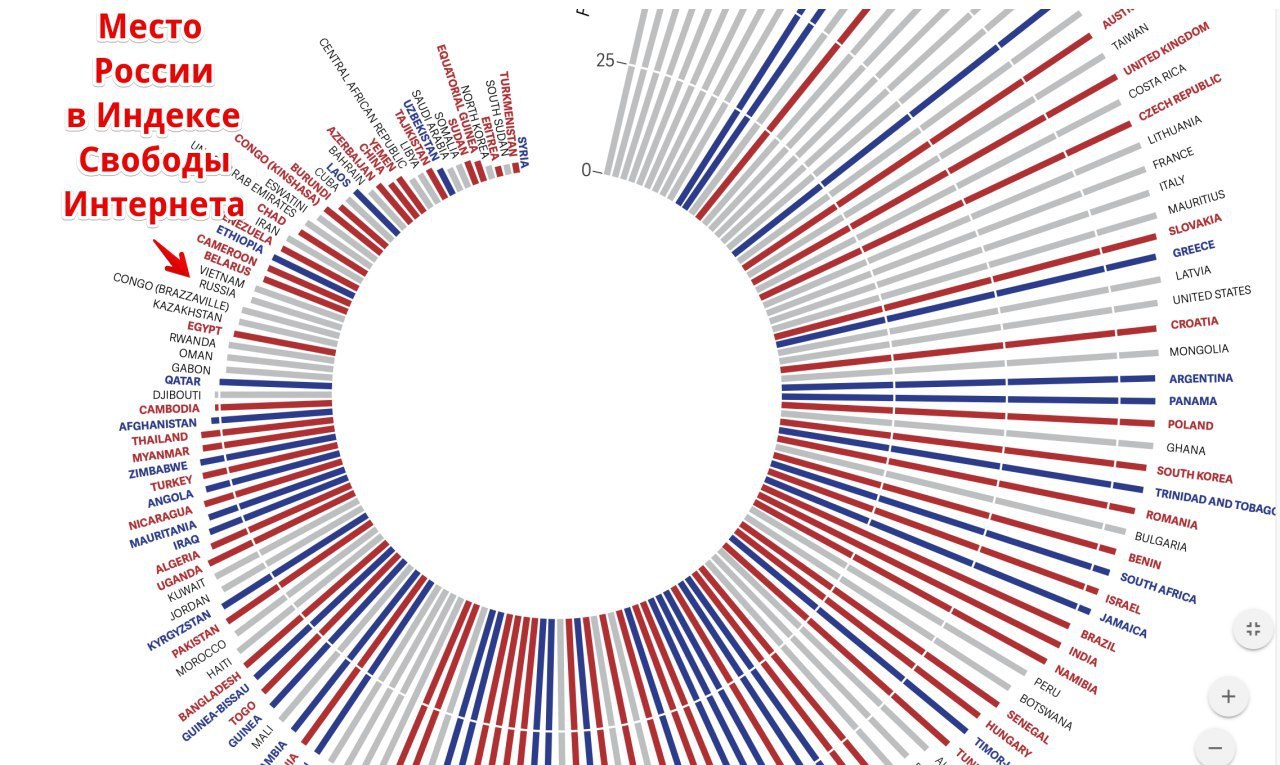 Russia's place in Internet freedoms according to Freedom House - Internet, Liberty, Russia, Politics