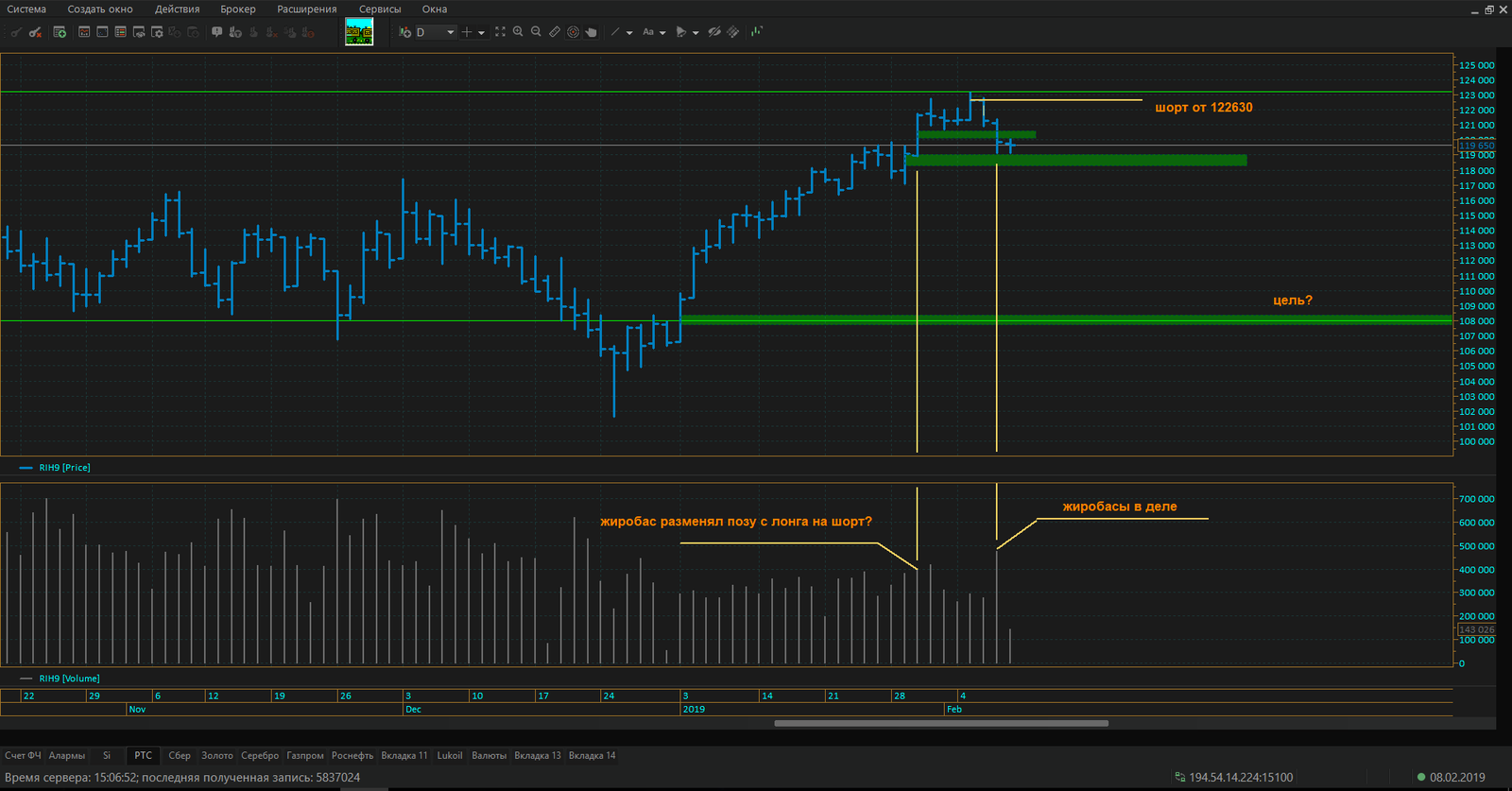 The situation on the futures on the RTS index - My, Trading, Trading Tactics, Stock exchange, Stock market, Stock