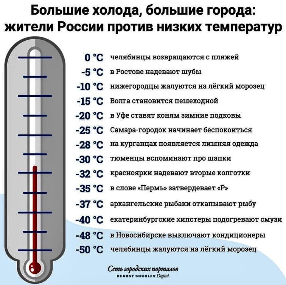 big cold - Winter, Cold, Cities of Russia, Thermometer