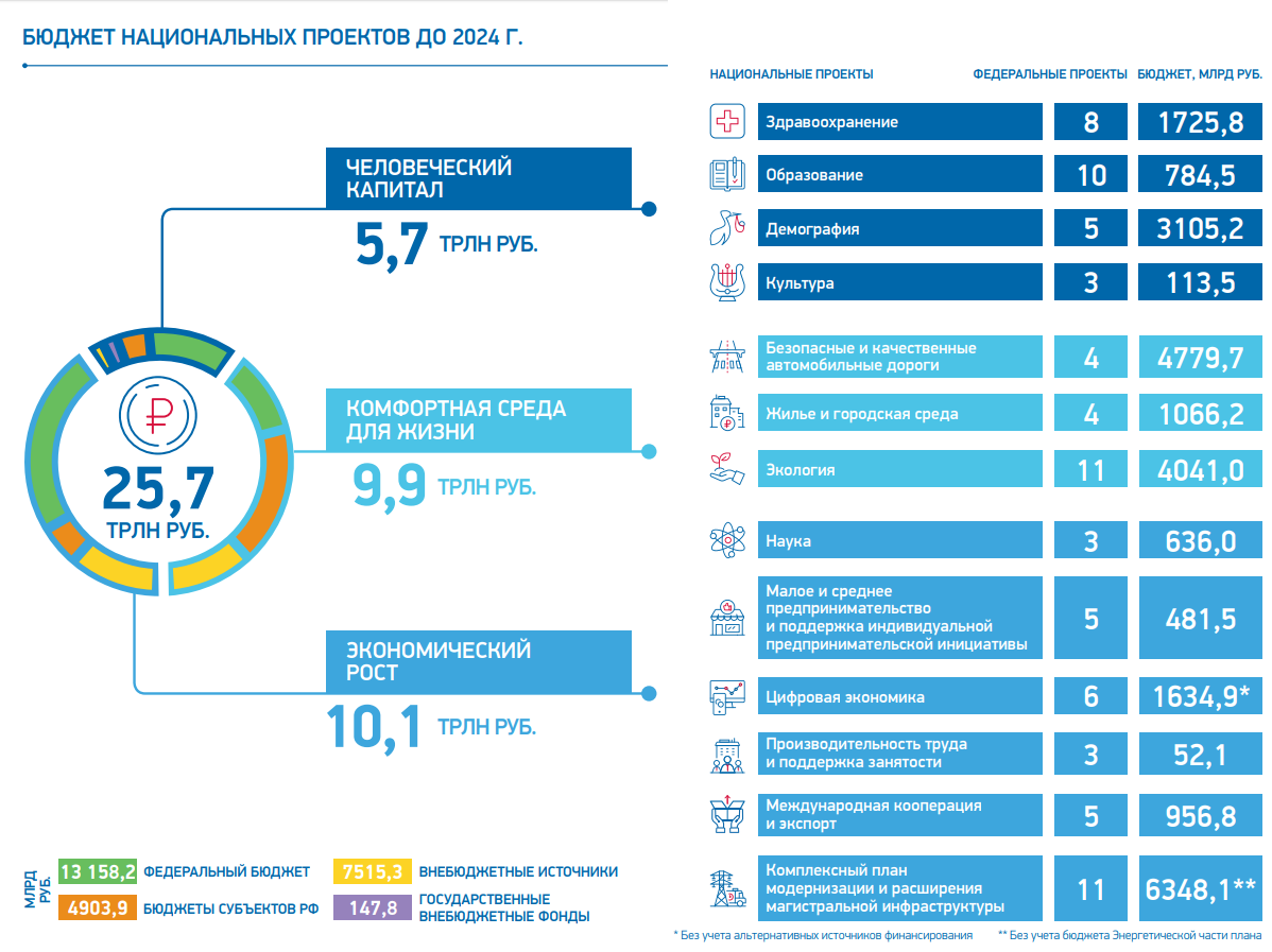 На национальные проекты потратят 25.7 трлн рублей - Россия, Деньги в бюджет, Экономика в России, Длиннопост, Политика, Деньги