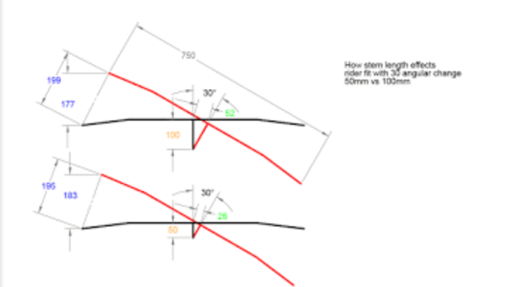 What affects the length of the takeaway. - A bike, Carryover, Length, Longpost