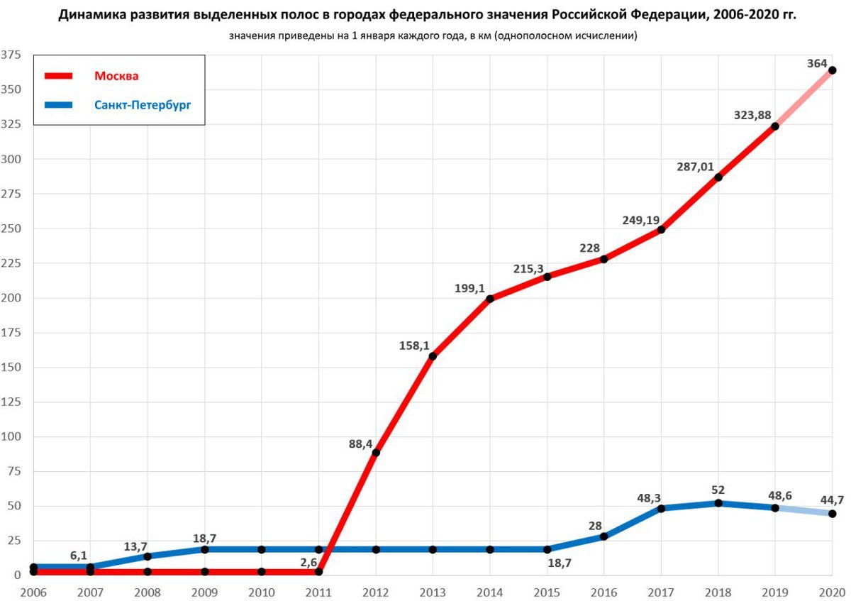 The dynamics of the appearance of leased lines for general. - Saint Petersburg, Moscow, Russia, Public transport, Auto, Traffic jams, Road, Transport