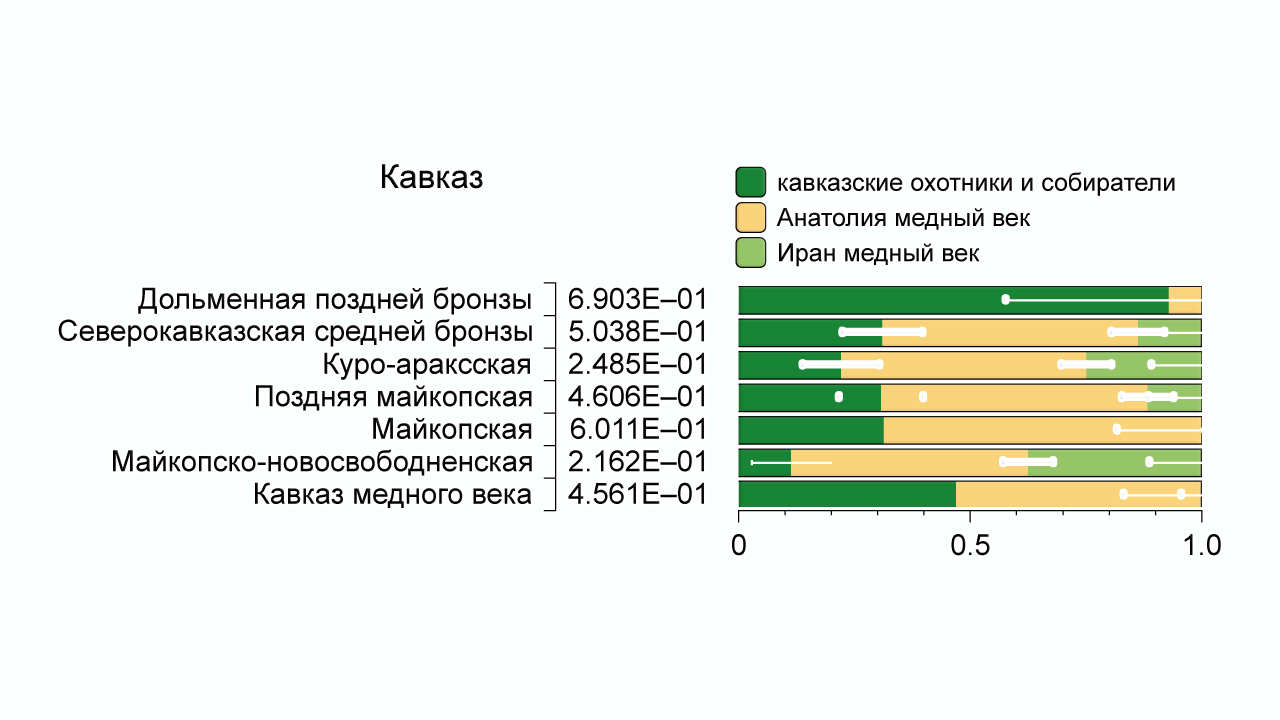 Генетическая история Кавказа (медный и бронзовый века) - Моё, Наука, Палеогенетика, История Кавказа, Кавказ, Видео, Инфографика, Бронзовый век, Длиннопост, Археология, ДНК