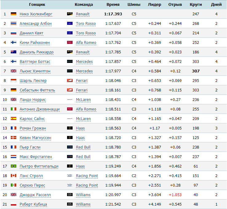 Tests in Barcelona: the best results in 4 days. - Formula 1, Race, Auto, Автоспорт, Statistics, table, Result, The best