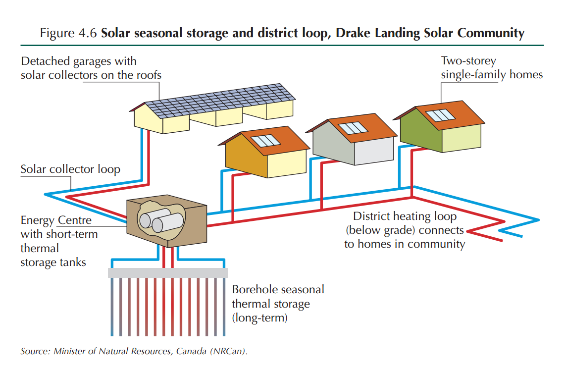Централизованное отопление солнцем на примере Канады | Пикабу
