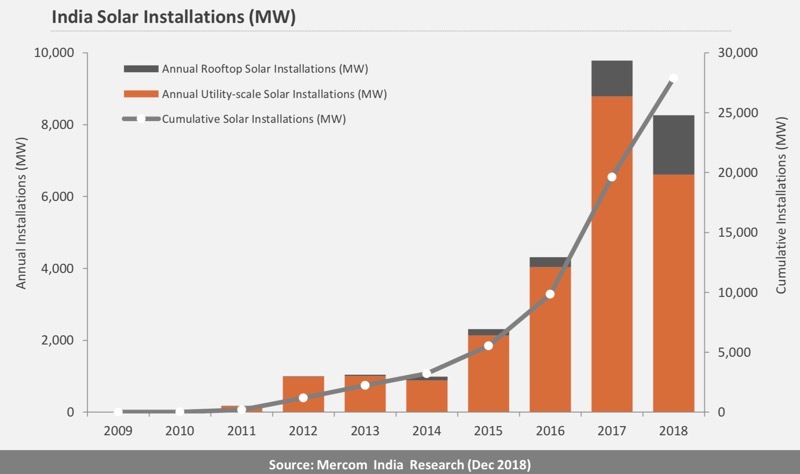 More than half of India's commissioned capacity in 2018 is solar power - India, Electricity, Installation, news, The sun, Money, Investments, Technologies, Longpost