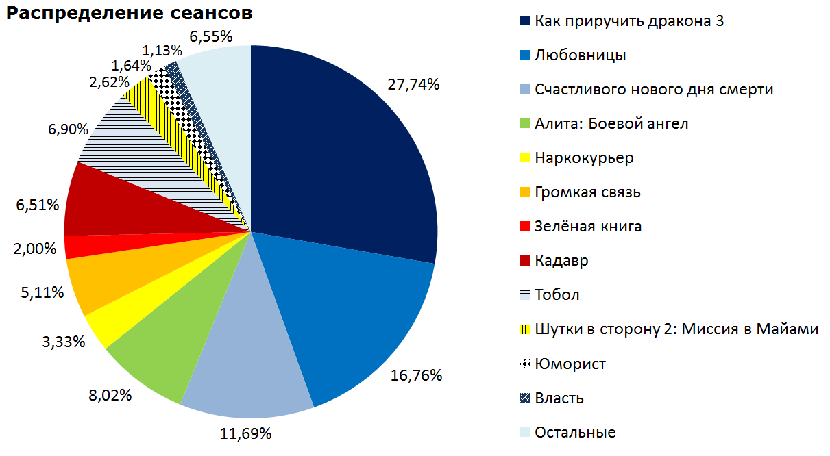 Russian box office receipts and distribution of screenings over the past weekend (February 28 - March 3) - Movies, Box office fees, Film distribution, Mistress, , 