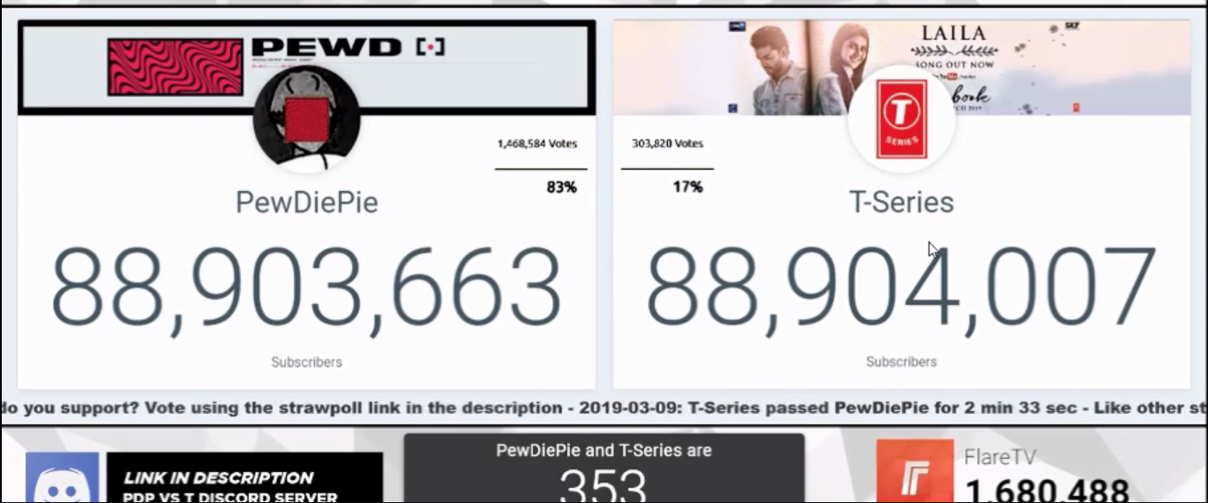 PewDiePie lost the championship for a short time, but regained the first place after 2 minutes - Pewdiepie, t-Series, , First place, Youtube, India, 