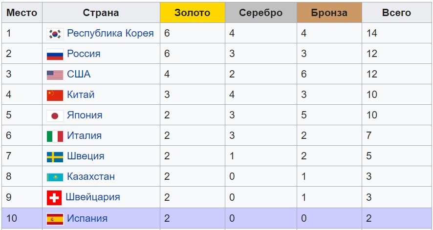 Невероятный триумф сборной России на Универсиаде - Моё, Красноярск, Россия, Спорт, Студенты, Универсиада, Длиннопост