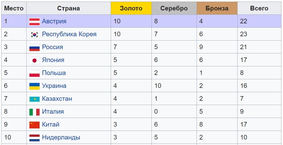 Невероятный триумф сборной России на Универсиаде - Моё, Красноярск, Россия, Спорт, Студенты, Универсиада, Длиннопост