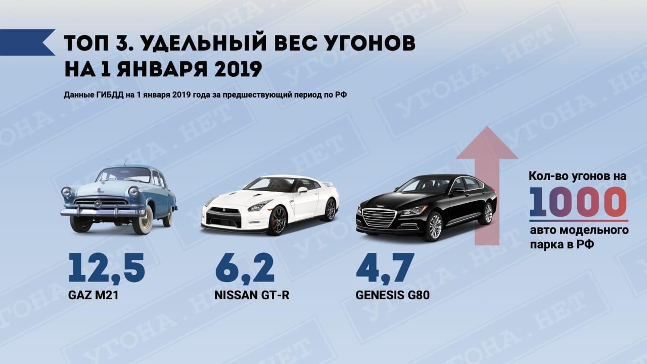 Rating of thefts 2018. The proportion of thefts - Hijacking, Car theft, Statistics, Longpost