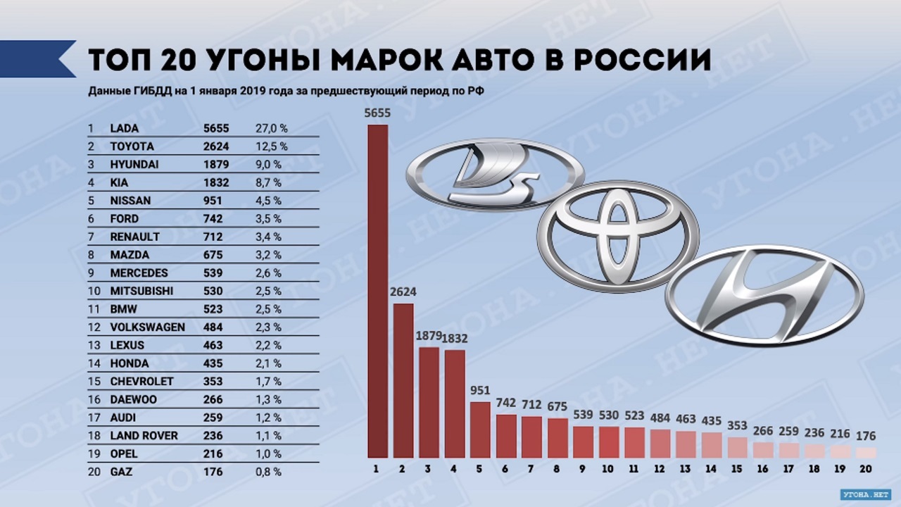 Rating of thefts 2018. The proportion of thefts - Hijacking, Car theft, Statistics, Longpost