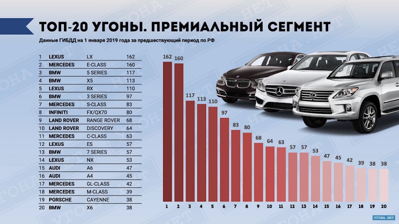 Rating of thefts 2018. The proportion of thefts - Hijacking, Car theft, Statistics, Longpost