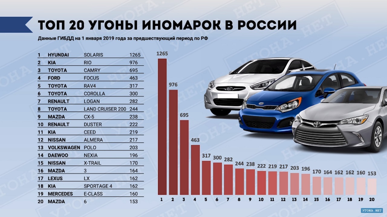 Rating of thefts 2018. The proportion of thefts - Hijacking, Car theft, Statistics, Longpost