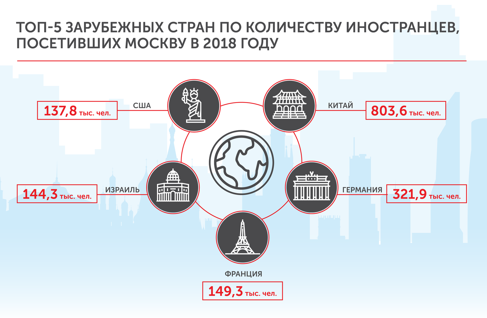 Сколько лет москве 2022. Туристы в Москве статистика. Туризм в Москве статистика. Турпоток в Москве по годам. Сколько туристов посещает Москву.