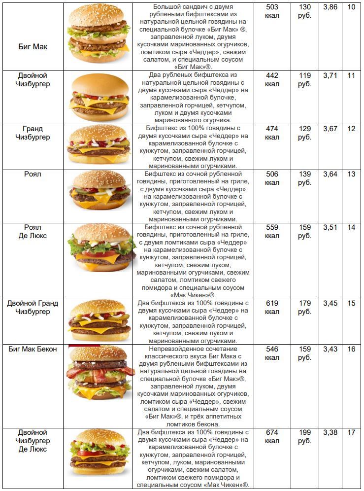 Бургер сколько грамм. Вес двойного чизбургера в Макдональдсе. Двойной чизбургер из Макдональдса калорийность. Чизбургер макдональдс калорийность. Чизбургер макдональдс калорийность на 100 грамм.
