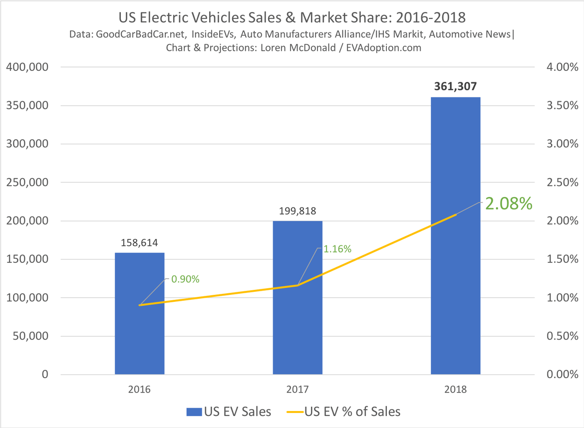 Sales of Tesla electric vehicles will grow to 3 million vehicles by 2023. - Electric car, news, Technologies, Video, Longpost