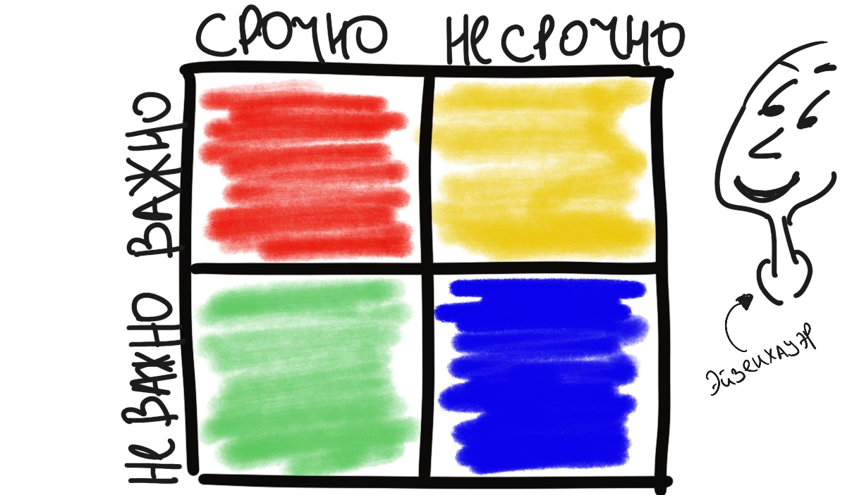 Time management. Eisenhower Matrix. Urgent, important, light, not interesting. - My, Time management, Gtd, Nlp, Psychology, Procrastination, Longpost