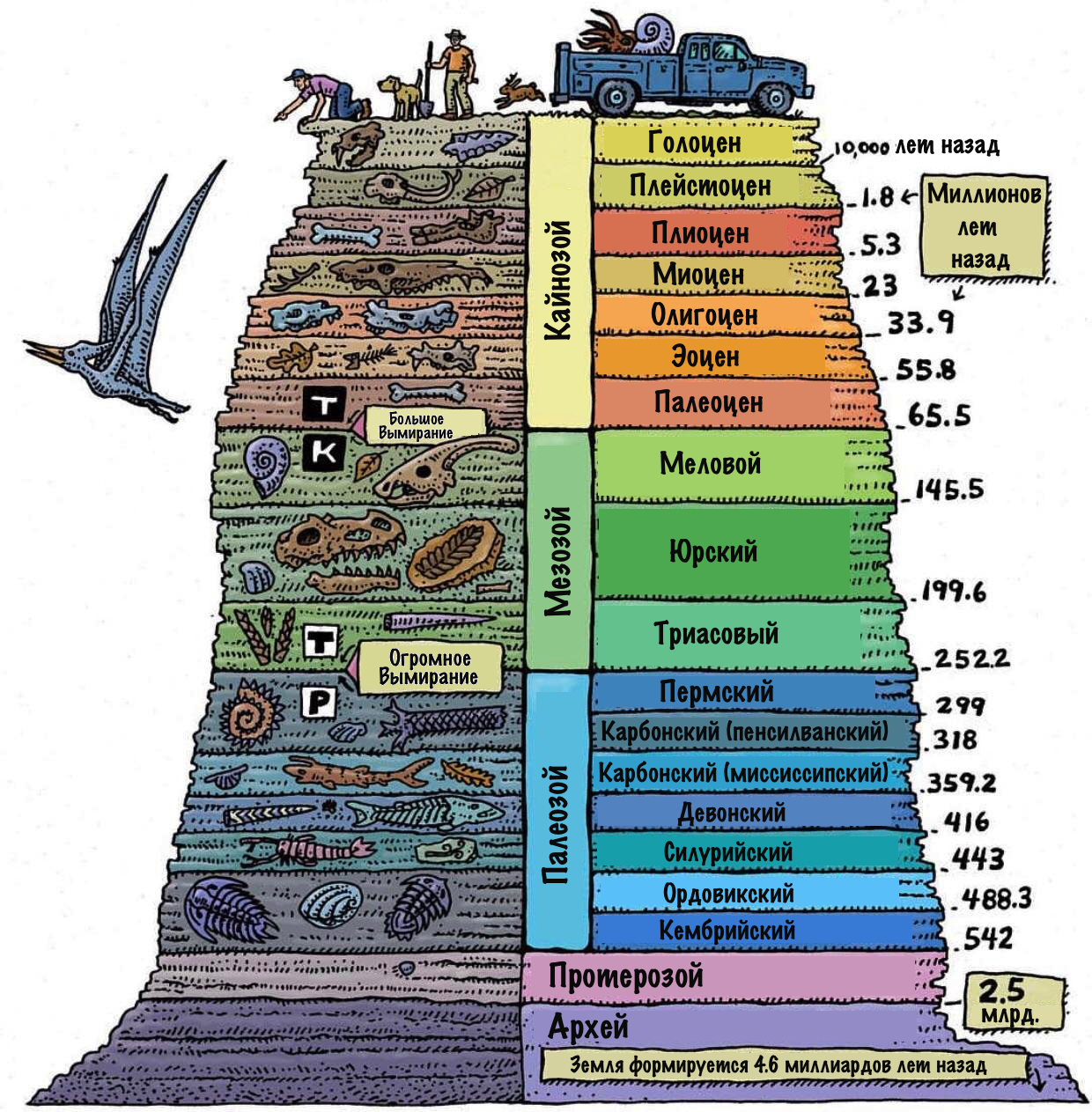 Geological periods of the earth - Geology, Chronology, Illustrations, Translated by myself, Scale, Land, Infographics