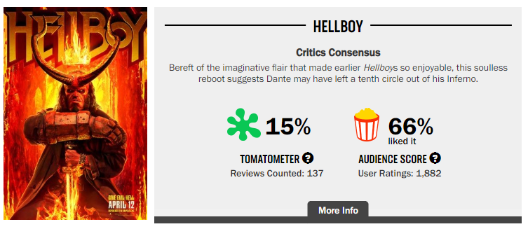 Straight to hell, damn it! - Movies, Hellboy, Failure