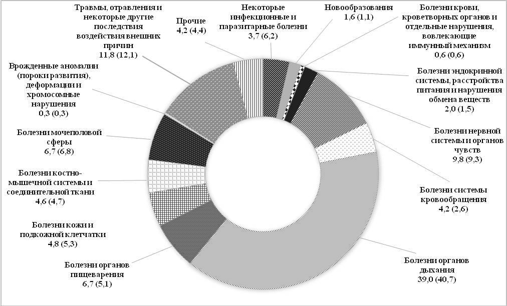 Siberian health, you say? Oh well. The incidence of the population of Siberia in the context of Russian trends - Health care, Health, Stroke, Heart attack, Crayfish, Traumatism, Accident, Longpost