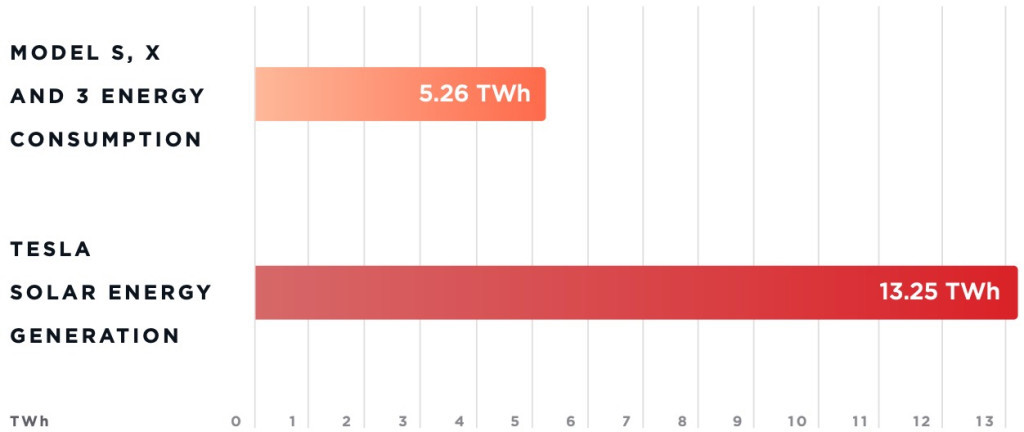 Tesla averted 4 million tons of Co2 emissions - Electric car, Ejection, Carbon dioxide, Ecology, Report, Longpost, Tesla