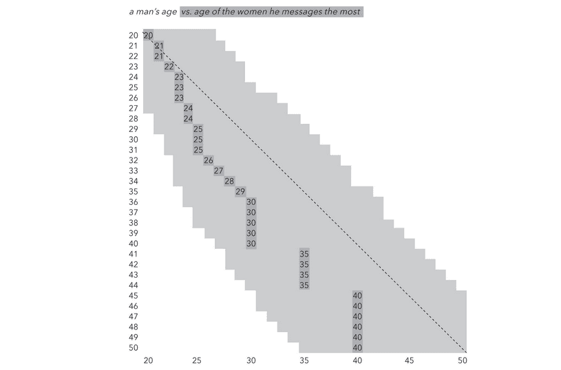 Partner's age: dreams and reality - Meeting website, Relationship, Age difference, Okcupid, Incels, Longpost