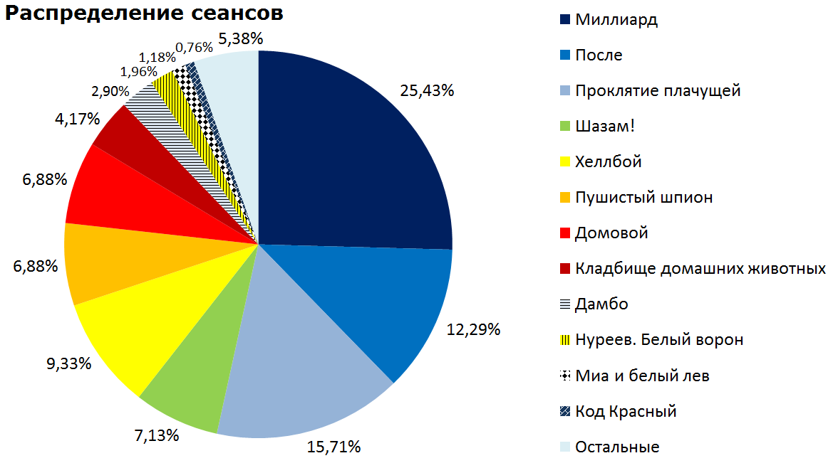 Кассовые сборы российского кинопроката и распределение сеансов за прошедший уик-энд (18 - 21 апреля) - Фильмы, Кассовые сборы, Кинопрокат, После, Проклятие плачущей, Рудольф Нуреев, Код Красный