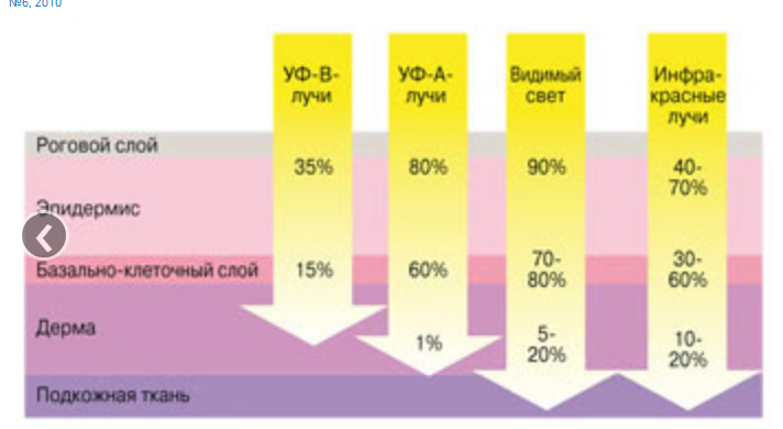 Why are sunscreens dangerous? - Sunscreen, The sun, Protection, Leather, Article, Longpost