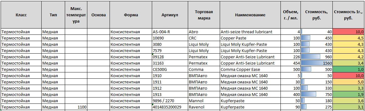 Медная смазка. Назначение. Применение - Моё, Автомобилисты, Смазка, Инструменты, Автосервис, Длиннопост