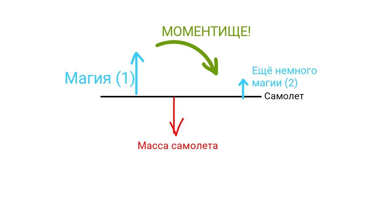 Facts from aerodynamics - My, Aerodynamics, Aviation, The science, Airplane, Longpost