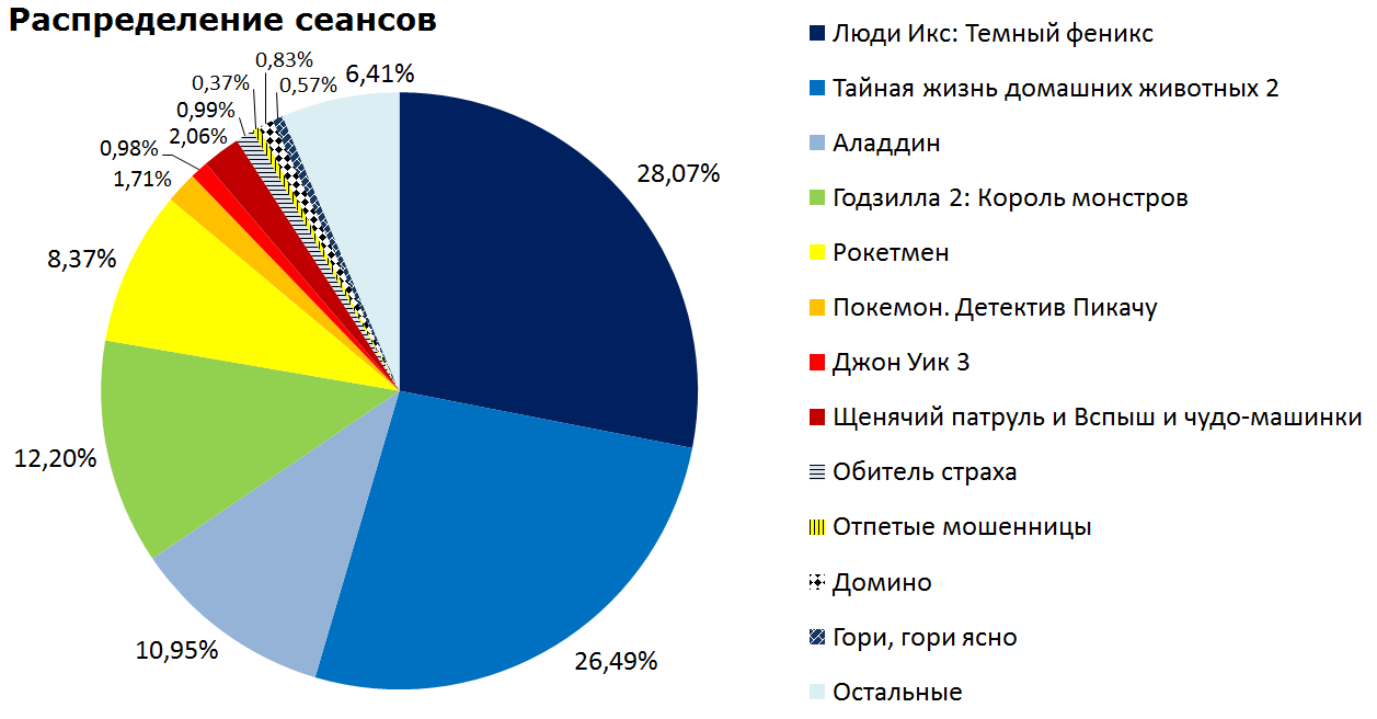 Russian box office receipts and distribution of screenings over the past weekend (June 6 - 9) - Movies, Box office fees, Film distribution, X-Men: Dark Phoenix, Rocketman