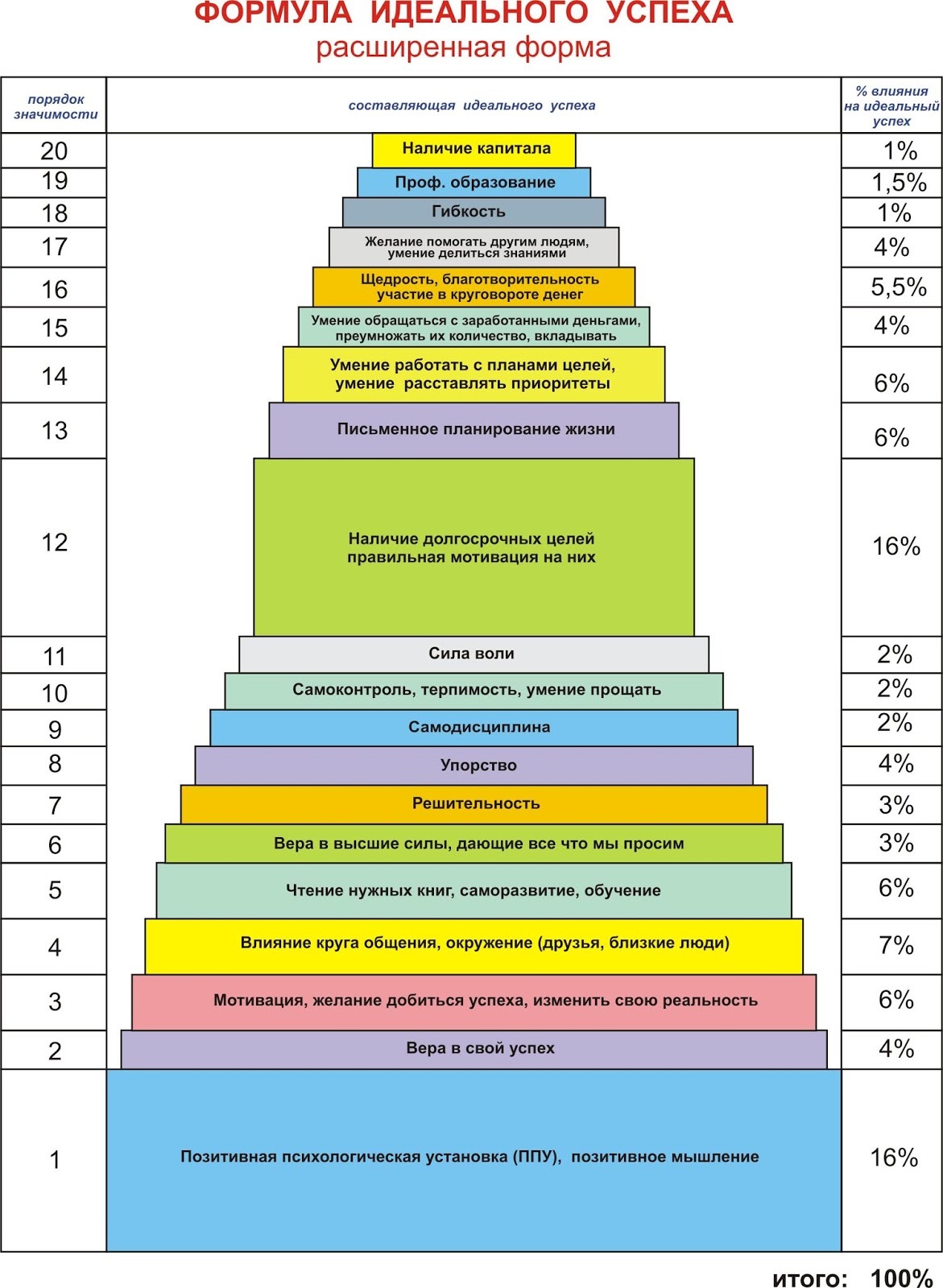 Check your chances of success - Secret of success, Formula